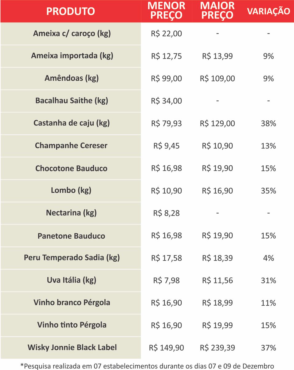 Preços dos produtos da ceia de Natal variam até 38% em Lagoa da Prata